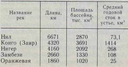 Составить таблица: Реки Африки, озера Африки