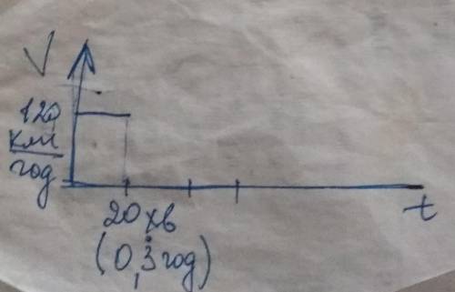 Визначте швидкість автомобіля який проїхав 40 км за 20 хв відповідь у секундах намалюаоти графік шви