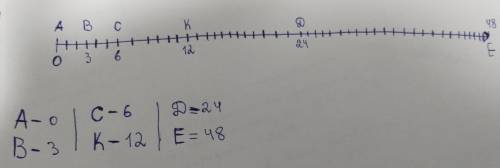 Выбираете единичный отрезок и отметьте на числовом луче числа: 0; 3; 6; 12; 24; 48