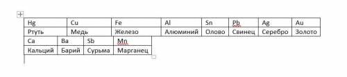 Запишіть у таблицю назви металів відповідно до хімічних елементів, що їх утворюють. Hg Fe Cu Символ