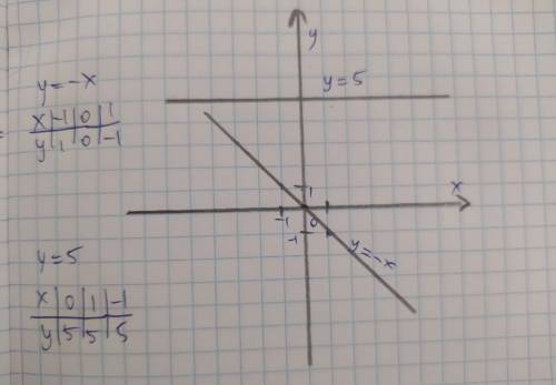 В одной системе координат построить графики функций: а) y=-x б) y=5.