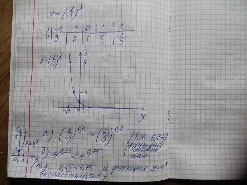 Постройте график функции 1/3^x