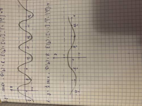 1. Постройте график функции y = cos 2 x, укажите по графику ее свойства 2. Постройте график функции