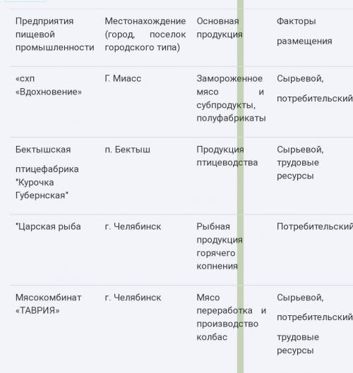 Используя дополнительные источники информации,определите,какие предприятия пищевой и лёгкой промышле