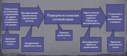 С ИНФОРМАТИКОЙ! 1. Опишите схему передачи информации по техническим каналам связи. 2. Укажите компон