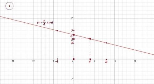 ДАМ 100бГрафик y= -1/4x+6 и Y=0,4+3/ - дробь