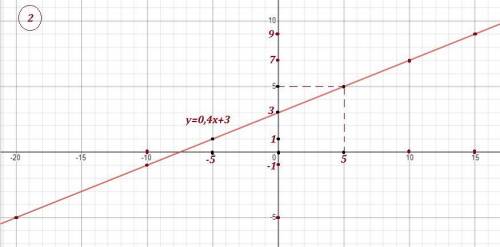 ДАМ 100бГрафик y= -1/4x+6 и Y=0,4+3/ - дробь