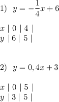 1)\ \ y=-\dfrac{1}{4}x+6\\\\x\ |\ 0\ |\ 4\ |\\y\ |\ 6\ |\ 5\ |\\\\\\2)\ \ y=0,4x+3\\\\x\ |\ 0\ |\ 5\ |\\y\ |\ 3\ |\ 5\ |