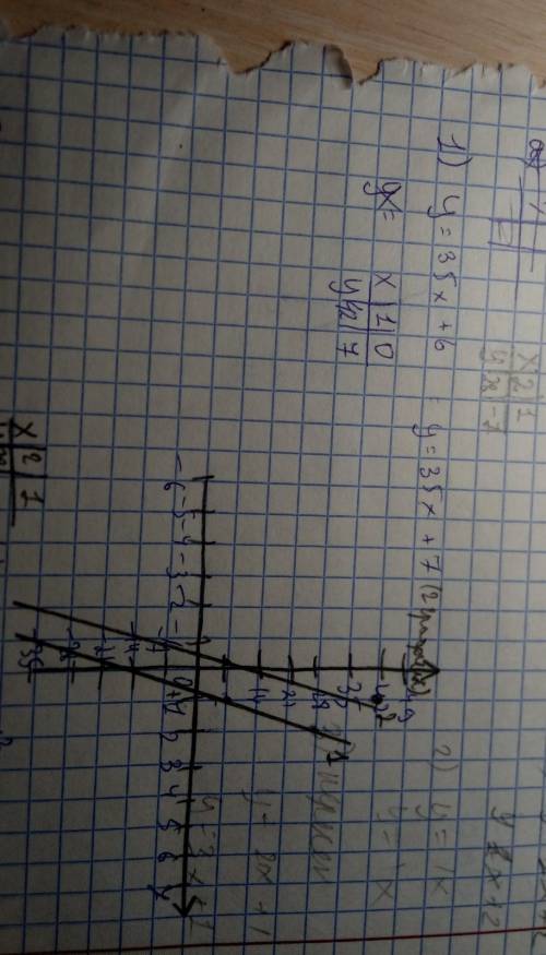 ДЛЯ ФУНКЦИИ у=35Х-42 СОСТАВИТЬ ФУНКЦИЮ,ГРАФИК КОТОРОЙ: 1)ПАРАЛЛЕЛЕН ЕМУ 2)ПАРАЛЛЕЛЕН ЕМУ И ПРОХОДИТ