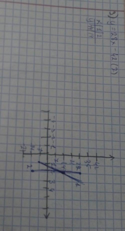 ДЛЯ ФУНКЦИИ у=35Х-42 СОСТАВИТЬ ФУНКЦИЮ,ГРАФИК КОТОРОЙ: 1)ПАРАЛЛЕЛЕН ЕМУ 2)ПАРАЛЛЕЛЕН ЕМУ И ПРОХОДИТ