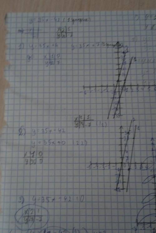 ДЛЯ ФУНКЦИИ у=35Х-42 СОСТАВИТЬ ФУНКЦИЮ,ГРАФИК КОТОРОЙ: 1)ПАРАЛЛЕЛЕН ЕМУ 2)ПАРАЛЛЕЛЕН ЕМУ И ПРОХОДИТ