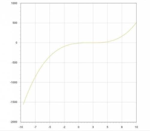 с рисунками y=(x-1)^2+2y=(x+3)^4-1y=x^0,5-3y=(x-2)^3+0,5