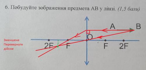 Побудуйте зображення предмета AB у лінзі.