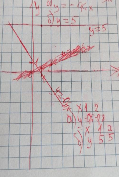 Построй график функции в одной системе координат:а)у=-0,4х. б)у=5