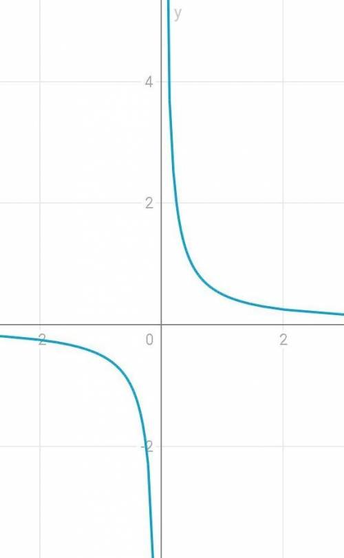 (7 класс ). В одной системе координат постройте графики функций: а) y= 1/2x б)y=3