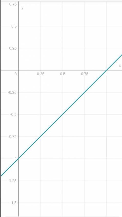 Построить график функции y=( x+1 )−2 , x∈N