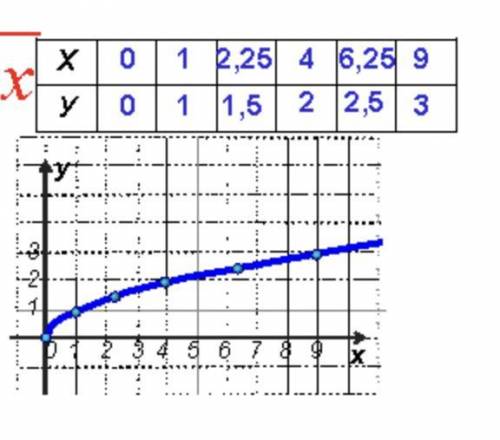 Розв'яжіть графічно -x+3x-6=√x ів