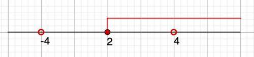 Найдите область определения функции f(x)=√(x-2)+7/(x^2-16).