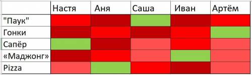 В компьютерном классе на перемене пять ребят – Настя, Аня, Саша, Иван и Артем – стали играть в такие