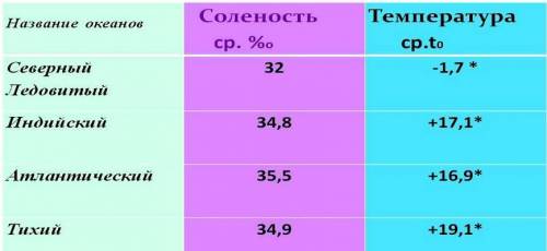 Используя карту среднегодовой солёности воды Мирового океана а) определите, как изменяется солёность