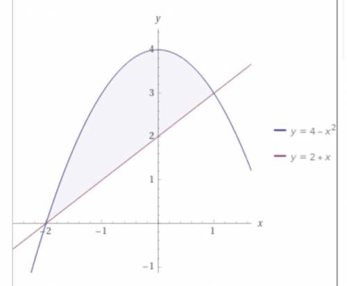 Знайти площу фігури, обмеженої такими лініями: y=4-x^2 ; y=2+x