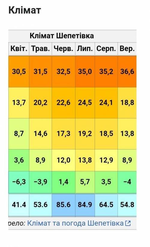 Які зовнішні процеси є в шепетівці?