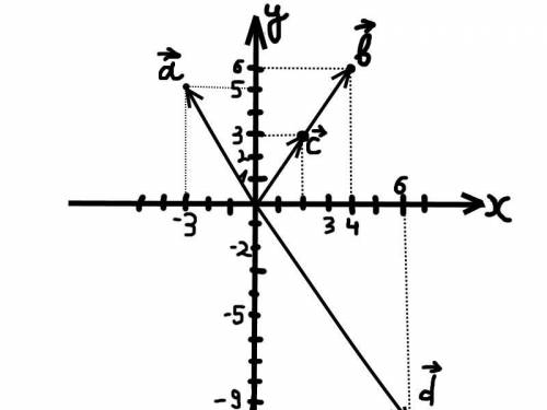 Задано вектори a (-3; 5), b (4;6), c (2;-3), d (6;-10). які з поданих векторів колінеарні? а) a i b