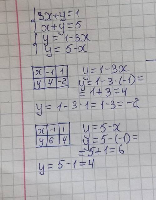 4 Решите систему уравнений графическим : (3х + y = 1 (x+y = 5