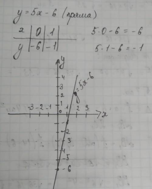 Y=5x-6 составить график