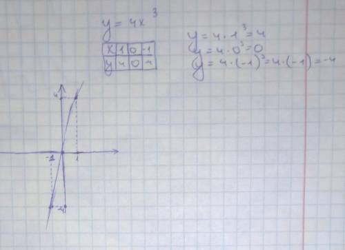 Постройте на координатной плоскости график функции: у=4х очень надо