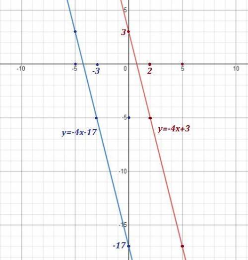 Умоляю! Известно, что график функции f(x) проходит через точку (−5;3) и параллелен графику функции y