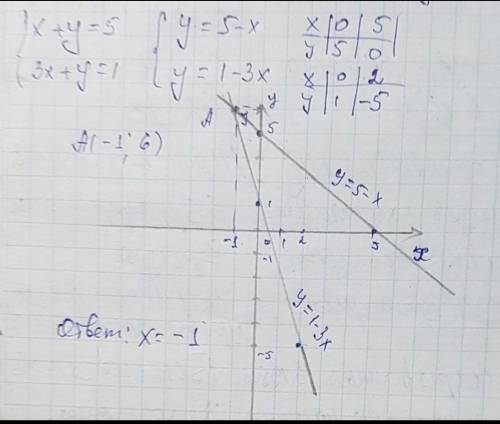 4.Решите систему уравнений графическим : (3х + y = 1х+у= 5б не могу не как сделать