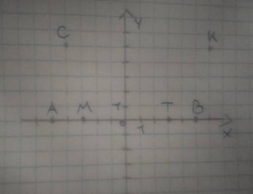 Отметьте на координатной прямой точки: А(-5); В(5); C(-4,5); К(6,5); Т(3); М(-3)