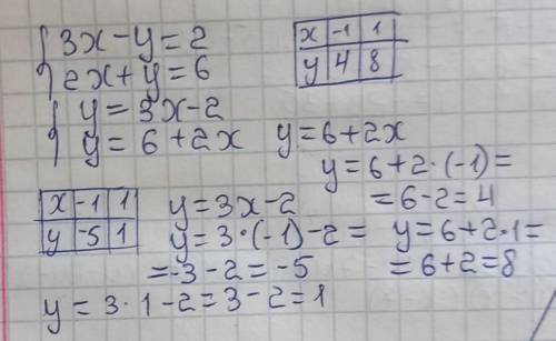 3.Решите систему уравнений графическим : 3х-y=2 2 x+y=6