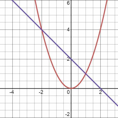 Обчисліть площу фігури, обмеженоï лiнiями y = x ^ 2, y = 2 -х