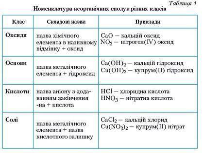 За якими принципами класифікують оксиди, основи, кислоти та солі.