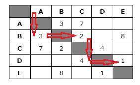 Между населёнными пунктами A, B, C, D, E построены дороги, протяжённость которых приведена в таблице