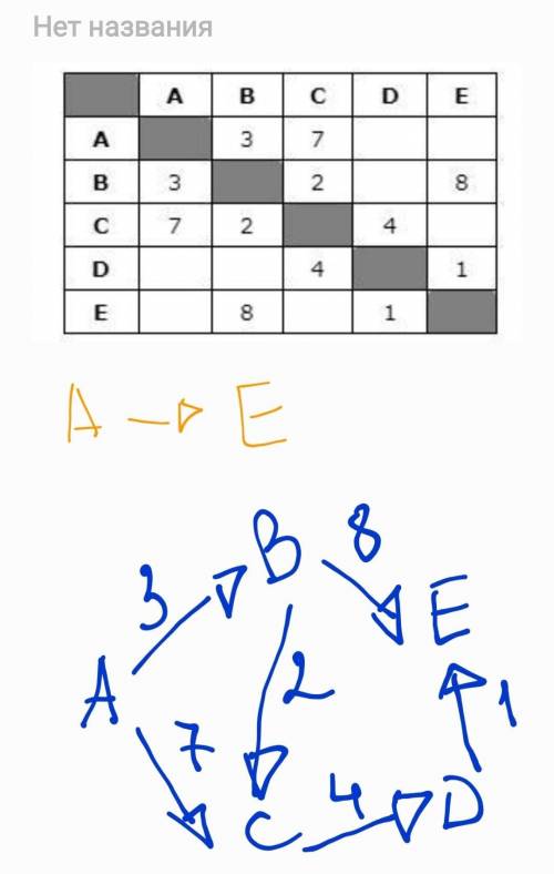 Между населёнными пунктами A, B, C, D, E построены дороги, протяжённость которых приведена в таблице