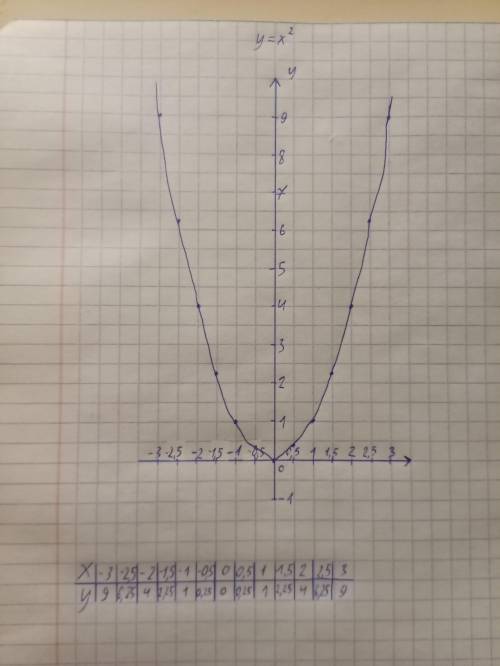 Постройте график функции 1)у=х² используя таблицу !