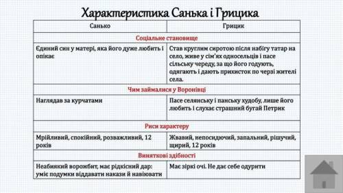 Зробить таблицю і вкажіть спільне, відмінне і висновок Санька і Грицика ( Из Джури козака Швайки) (В