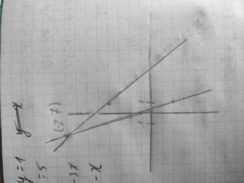 4.Решите систему уравнений графическим : 3х + y = 1 x+y = 5