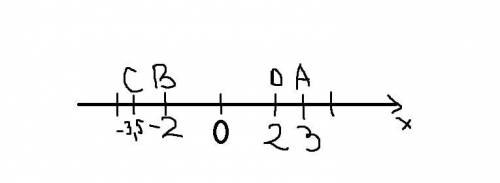 начертите кординатную прямую с единичным отрезком 2 клетки и отметьте на ней точки:А(3)В(-2)С(-3,5)Д