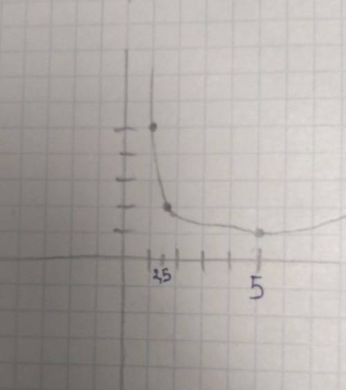 Постройке график функции y=5/xС таблицей