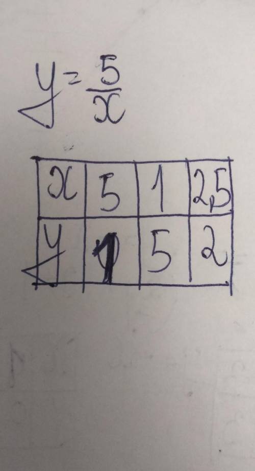 Постройке график функции y=5/xС таблицей