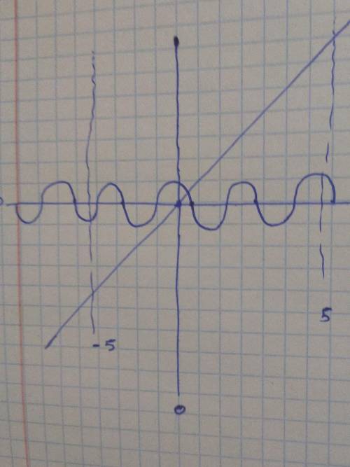 ВЫРУЧАЙТЕ! Задана функция f(x) = cos 2x. а) Постройте график заданной функции f(x) ( ). б) Укажите п