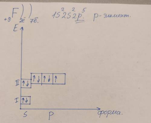 Написати електронну і графічну електронну формулу атома елемента Флуору