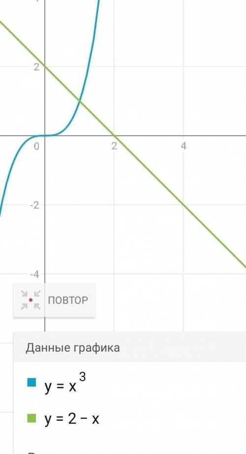 На одной координатной плоскости постройте графики функции y=x³ и y=2-x. Укажите точки пересечений гр