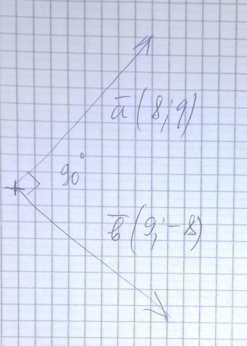 Найди угол между векторами →(8;9) и →(9;−8). 45° 135° 90°