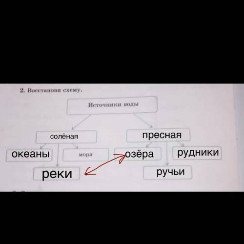 2.восстановите схему.источники воды.моря