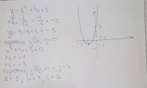 Побудуйтеиграфик функции y=x2+4x+3 випишить коефициенти а= в=с=